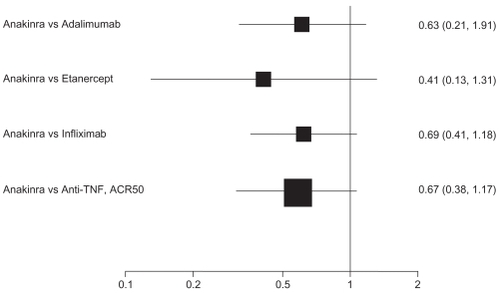 Figure 3 Adjusted indirect comparisons of anakinra with anti-TNF drugs for an ACR50 response.