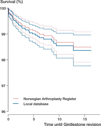 Kaplan-Meier estimated survival curves with 95% confidence limits, for primary total hip replacements reported to the Norwegian Arthroplasty Register from a local hospital.The endpoint was defined as Girdlestone revision as registered by the Norwegian Arthroplasty Register (n = 39) and in the local database (n = 44).