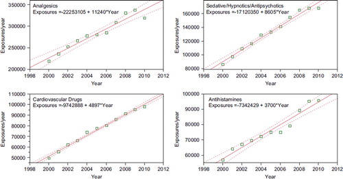 Fig. 7. Human Exposure Calls By Year 2000–2010 – Top 4 Categories.Solid lines show least-squares linear regressions for the Human Exposure Calls per year for that category (□). Broken lines show 95% confidence interval on the regression. (See colour version of this figure online).