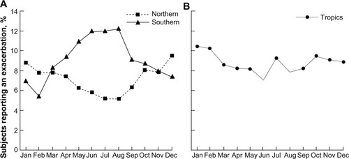 Figure 1 Proportion of patients reporting an exacerbation in the (A) northern or southern regions, and in (B) the tropics, averaged over 1 calendar year.