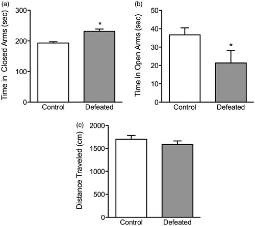 Figure 4. Effects of 10 days of adolescent social defeat stress on anxiety-like behavior in the elevated plus-maze. Twenty-four hours after the last social defeat episode, the stressed (defeated; n = 7) mice spent (a) significantly more time (s) in the closed arms, (b) while spending less time in the open arms of the maze, when compared to control (non-stressed; n = 9) mice. (c) No differences in the total distance (cm) traveled within the 5 min test were observed between the groups (p > 0.05). *Significantly different from controls (p < 0.05). Data are presented as mean time (s) and distance traveled (cm) + SEM.