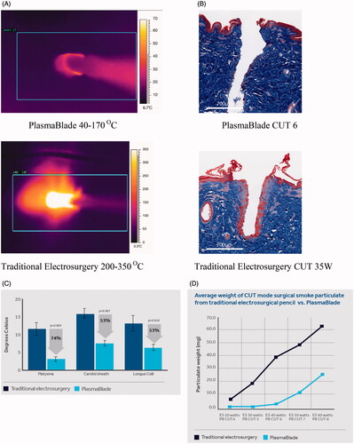Figure 2. (a–d) Images from Medtronic Product Brochure. These images provide a comparison between operating temperature, thermal injury, temperature change near critical structures and surgical smoke produced between conventional electrosurgery and PlasmaBladeCitation11.
