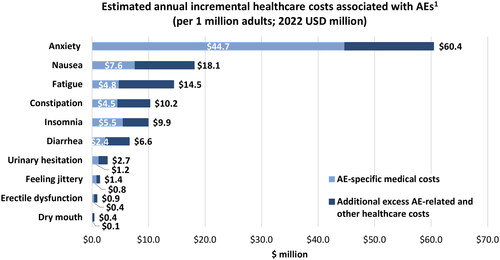 Figure 5. Estimated annual incremental healthcare costs associated with AEs per 1 million adults. AE, adverse event. 1Assuming 4.4% prevalence of ADHD (based on Kessler et al.Citation3); the proportion of treated patients and AE prevalence are based on findings from the current study. AE-specific medical costs were defined based on a medical claim with a recorded diagnosis for that given AE.