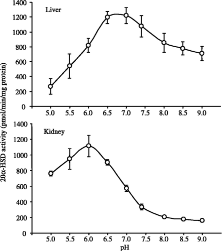 Figure 4 pH dependence of 20α-HSD activity in cytosolic fractions from the liver and kidney of male mice. Progesterone at a concentration of 100 μM was used as the substrate. Each point represents the mean ± SD of three experiments.