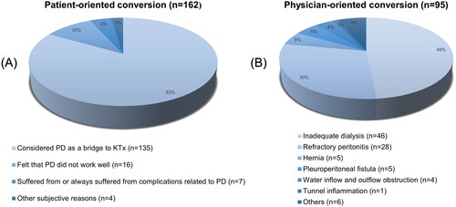 Figure 2. The specific reasons for (A) Patient-oriented conversion and (B) Physician-oriented conversion.