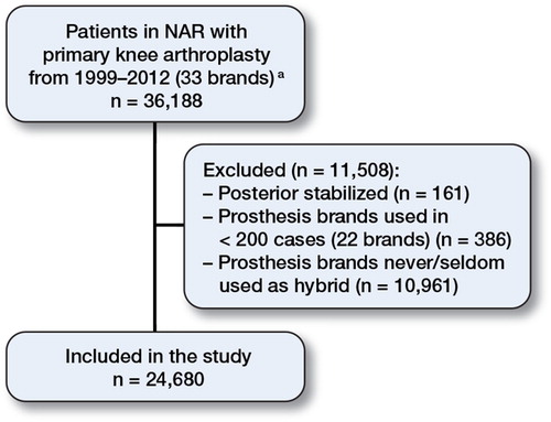 Figure 1. Selection chart showing inclusion and exclusion criteria for total knee replacements in the Norwegian Arthroplasty Register (NAR) reported during the period 1999–2012. a Patella-resurfaced, hinged, and tumor prostheses are not included in the primary material.