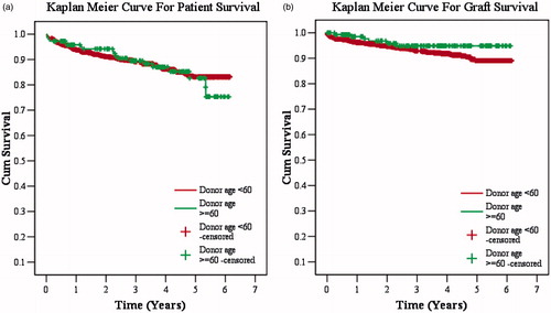 Figure 1. (a) Kaplan–Meier curve for patient survival in groups 1 and 2. (b) Kaplan–Meier curve for graft survival in groups 1 and 2.