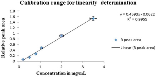 Figure 1. Calibration curve after removal of outlier (2 mg/mL; 0.089416213): RPA(Y) = 0.46*Conc. (mg/mL)- 0.0639