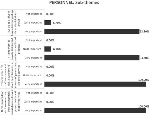 Figure 6. Rating of the importance of sub-themes of the “Personnel” theme.