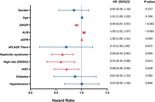 Figure 4. Forest plots of hazard ratios in baseline predictors for remission. The blue squares show no statistical differences and red triangle indicates statistical difference. The dashed line indicates that HR = 1.0. To the left of the dashed line indicates that this factor is a risk factor for remission, to the right of the dashed line indicates a beneficial factor, and crossing the dashed line indicates that this factor has no effect on MN remission.