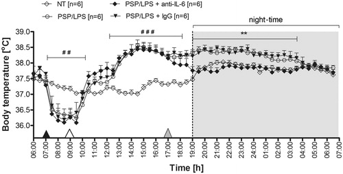 Figure 4. Changes of body temperature (°C) over time (h) of rats treated i.p. with PSP (100 mg kg−1) or 0.9% sterile saline at 7:00 a.m. (black arrowhead), then injected i.p. with LPS (50 µg kg−1) or 0.9% sterile saline at 9:00 a.m. (white arrowhead) and finally administered i.p. with rabbit polyclonal IgG anti rat IL-6 or rabbit IgG at 17:00 p.m. (30 µg/rat, grey arrowhead). Values are means ± SEM at 30-min averages. n, sample size in a respective group; *significant differences between PSP/LPS + IgG and PSP/LPS + anti-IL-6 groups; #significant differences between examined groups of rats and non-treated animals (NT) at defined time intervals (**p < 0.01; ##p < 0.01; ###p < 0.001, respectively).