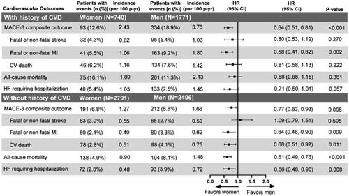 Figure 3. Time-to-event analysis of the cardiovascular risk outcomes with gender comparison. This subgroup analysis includes a subset of ITT population excluding patients with missing data at baseline or two years for HbA1c, SBP, LDL-cholesterol, and concomitant medications or baseline history of CVD either missing or unknown. Abbreviations: CI: confidence interval; CV: cardiovascular; CVD: cardiovascular disease; HbA1c: glycated hemoglobin A1c; HF: heart failure; HR: hazard ratio; ITT: intention-to-treat; LDL: low-density lipoproteins; n: number of patients in each category; N: total number of participants in each gender group; MACE: major cardiovascular events; MI: myocardial infarction; p-yr: patient year; SBP: systolic blood pressure.