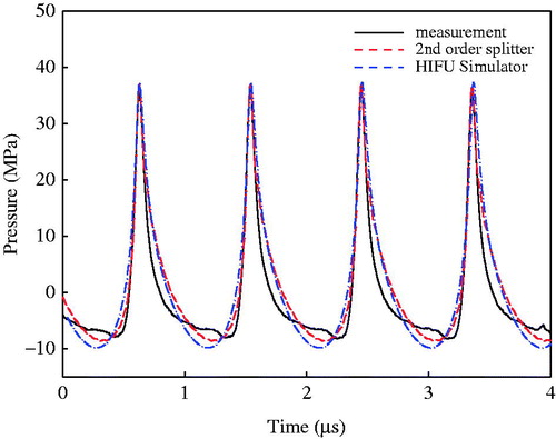 Figure 4. Comparison of the pressure waveforms at the focus of an annular HIFU transducer measured by a needle hydrophone and numerical simulations using the 2nd order operator splitting algorithm and the KZK model.