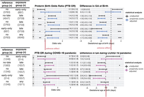 Figure 2. Increased risk of preterm birth and decreased gestational days at birth for women exposed to SSRI in second or third trimester. CI: confidence interval; GA: gestational age. The odds ratio of preterm birth and difference in the mean of GA at birth were calculated using log-binomial regression and linear regression adjusting for propensity score (top). Exposure groups were defined as follows. No: women with no SSRI exposure during pregnancy. Early only: women with SSRI exposure only in the first trimester. Late: women with SSRI exposure in the second or third trimester. Any: women with any SSRI exposure during pregnancy (early only + late). No-late: women with no SSRI exposure in the 2nd nor 3rd trimester (no + early only). This increased risk of the late SSRI exposure group was similar among subsample of patients who delivered during COVID-19 pandemic period (bottom). Each comparison (a–e) is defined in the table on the left. +p < .1; *p < .05; **p < .01; ***p < .001; ****p < .0001; *****p < .00001.