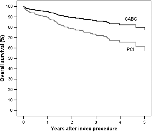 Figure 1. Propensity score adjusted Cox's estimates of overall survival in patients on warfarin treatment for atrial fibrillation after isolated coronary artery bypass surgery (CABG) and percutaneous coronary intervention (PCI).