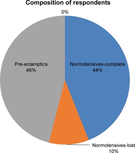 Figure 1 Pie chart representation of study recruitment shows approximately equal proportions of pre-eclamptic patients and normotensive subjects.