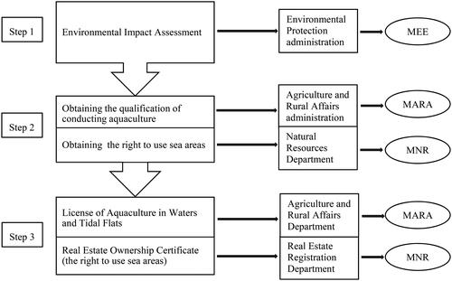 Figure 1. Related government administration for seaweed cultivation.Source: Prepared by the authors.