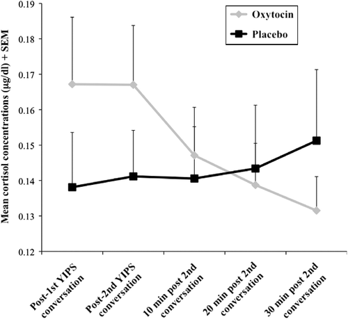 Figure 2.  Mean cortisol levels (μg/dl) + SEM, in participants receiving oxytocin (n = 47) or placebo (n = 49), and across five time points throughout the YIPS. Participants were administered either a single dose of 24 IU oxytocin or placebo upon arrival at the laboratory and then underwent a 50-min relaxation phase. They provided a cortisol sample immediately after the first and second 10-min YIPS conversations and then at three 10-min intervals following the second YIPS conversation. A sex × drug × time repeated measure ANCOVA (controlling for first cortisol measure) indicated that participants in the oxytocin condition displayed a decrease in cortisol over time, whereas participants in the placebo condition exhibited no change in cortisol concentrations over time p < 0.05.