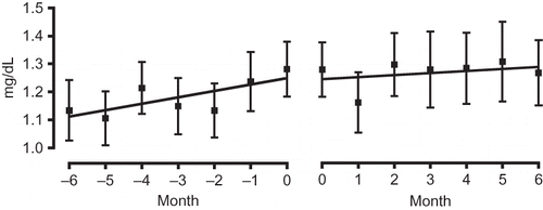 Figure 6. Comparison of gradient of the regression lines of the serum Cr level of the high eGFR group before administration (−6 to 0 months; left panel) and after administration (0–6 months; right panel).
