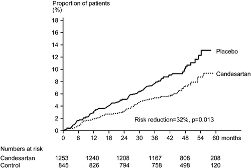Figure 4. Kaplan–Meier curves showing time to a first major cardiovascular event (cardiovascular death, non‐fatal myocardial infarction or non‐fatal stroke) for patients treated with candesartan or placebo without add‐on therapy after randomization.