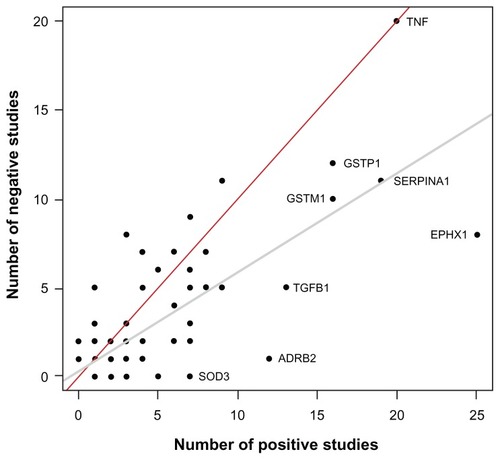 Figure 2 Scatter plot showing the number of studies supporting and not supporting candidate genes for chronic obstructive pulmonary disease.
