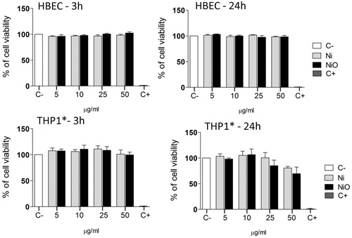 Figure 1. Cytotoxicity of Ni and NiO NPs following exposure of HBEC or THP1* cells for 3 or 24 h. Both cell types were exposed to Ni and NiO NPs corresponding to total Ni concentration of 5, 10, 25 and 50 µg/ml (1.6, 3.1, 7.8, and 15.6 μg Ni/cm2) for 3 h and 24 h in HBEC cell culture media. The bars show mean ± SEM.