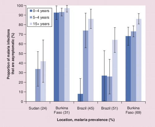 Figure 3. Proportion of malaria infections detected by PCR that are asymptomatic by age across three studies in five sites.The error bars correspond to the 95% CI for the proportion.Data taken from Citation[90,110,131].