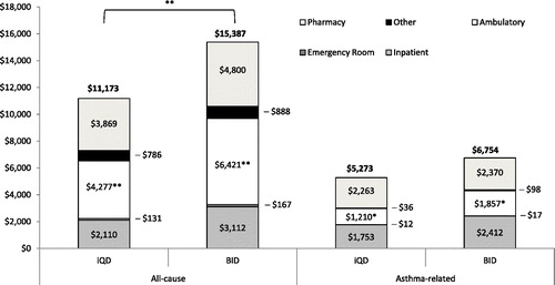 Figure 2. Annualized baseline total and asthma-related healthcare costs. *p < 0.05, **p < 0.01.