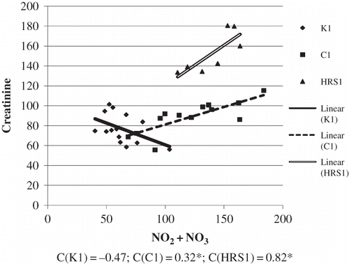 Figure 3. The association between NO2 + NO3 concentration and creatinine concentration in tested groups. (The relation between the tested variables was determined by linear regression analysis and goodness of fit analysis, as well as by Pearson’s correlation coefficient). NO2 + NO3 and creatinine are expressed as μmol/L.
