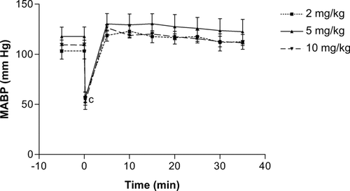 Figure 1.  Time-dependent effects of the n-butanol extract of the leaves of Kalanchoe crenata on the mean arterial blood pressure (MABP) of anesthetized normotensive rats. n = 5, cp < 0.001 compared to initial value (0 min).