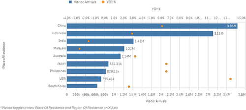 Figure 5. Visitor arrivals in Singapore by geography (2019).