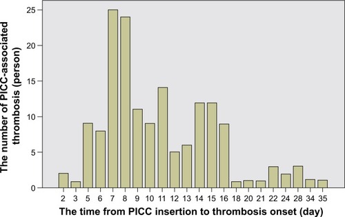 Figure 2 The time distribution between peripherally inserted central catheter (PICC) insertion to the onset of thrombosis.