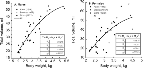 Figure B–1.  The relationship between tidal volume and body weight for male and female rhesus monkeys over a body weight range of about 2 to 5 kg from analyses of studies reporting measurements on individual monkeys.