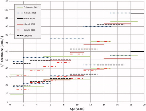 Figure 2. Suggested reference intervals for creatinine for male children from the Colantonio et al.’s study [Citation6], Ceriotto et al.’s study [Citation25] and the two original data sets [Citation9,Citation10], as well as the presently suggested intervals (DEN/SWE). For comparison NORIP [Citation23] intervals for males 18–19 years of age are included.
