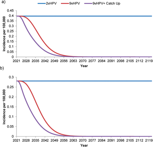 Figure 4. Forecasted incidence of nonavalent human papillomavirus vaccine-strain-attributable (a) juvenile-onset and (b) adult-onset recurrent respiratory papillomatosis in the Netherlands with strategies using a bivalent or nonavalent human papillomavirus vaccine for individuals ≥9 years of age before sexual debut, with or without catch-up vaccination programs for individuals.