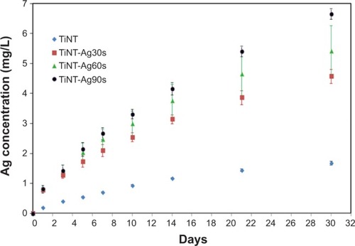 Figure 5 Cumulative release of Ag from TiNT and AgO-deposited samples soaked in cell culture medium at 37°C.Notes: Experiment results were expressed as means ± standard deviation of the means of the samples (n=3). The released Ag was from the trapped electrolyte in the TiO2 nanotubes. The amount of Ag released from the AgO-deposited samples increased with the electroplating time. The Ag release followed the exponential curve. Ag30s, 60s, or 90s refer to treatment with an Ag electroplating time of 30, 60, or 90 seconds, respectively.Abbreviation: TiNT, TiO2 nanotubes.