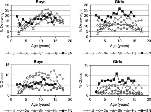 Figure 4.  Rates of overweight and obesity in boys and girls by age based on the IOTF cut-offs (Cole et al. 2000) in Jinan, Xuzhou, Shanghai 2000 and Hefei, and the Health Survey for England 2001–2002 (Sproston and Primatesta Citation2003).