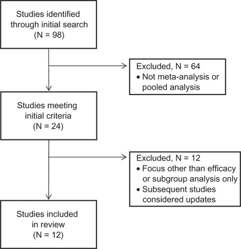Figure 1 Flow diagram for identification of pooled and meta-analysis studies of comparative efficacy of escitalopram.