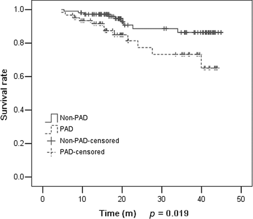 Figure 2.  Cardiovascular mortality between PAD and non-PAD patients by K–M analysis.