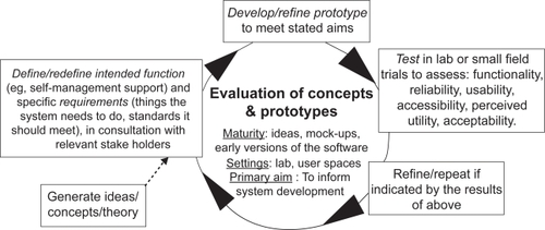Figure 1 First cycle from Pagliari’s framework for evaluating eHealth resources at different stages of development and implementation.Citation9