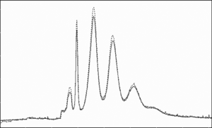 Figure 7 The electropherogram of SPA-PEG-bHb before (solid line) and after (dot line) incubating with 10 mM hydroxylamine (molar ratio 1:12).