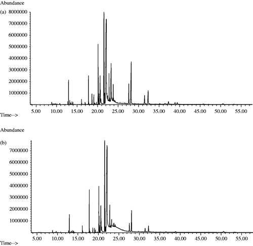 Figure 1. GC-MS chromatogram of the n-hexane fractions of the seeds of C. halicacabum obtained by (a) Naviglio extractor and (b) Soxhlet apparatus.
