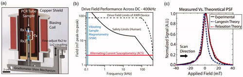 Figure 6. Arbitrary waveform relaxometer (AWR) for characterizing magnetic nanoparticles for MPI and MFH: (a) Prototype of AWR developed at UC Berkeley. (b) The AWR covers all possible driving waveforms (in both frequency and field amplitude) considered safe for human scanning, and can be used to test MNP performance. This enables comprehensive driving waveform optimization. In contrast, conventional VSM [Citation94] and AC susceptometry [Citation95] cannot cover the entire driving waveform range of interest for MPI. (c) The AWR can characterize the nanoparticle PSF without the need for an MPI scanner. (Reproduced with permission from Tay et al., Scientific Reports 2016, Springer Nature [Citation96]).