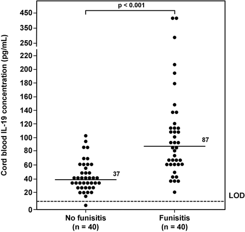 Figure 1.  Umbilical cord plasma interleukin (IL)-19 concentrations in neonates with and without funisitis. The median umbilical cord plasma IL-19 concentration was significantly higher in neonates with funisitis than that of those without funisitis (median 87 pg/mL; range 20.6–412.6 pg/mL vs. median 37 pg/mL; range 0–101.7 pg/mL; p < 0.001). LOD = limit of detection.