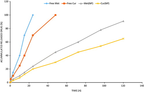 Figure 4. Drug release profiles of free Met, free Cur and Met and Cur from PLGA/PEG NPs in PBS at pH 7.4. The data are presented as mean ± SD (n = 3).