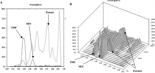 Figure 2 HPTLC profiles of methanol extracts of Orthosiphon stamineus.. (A) Two-dimensional chromatogram and; (B) Three-dimensional chromatogram. Eluent: chloroform:ethyl acetate (6:4, v/v); detection: 365 nm.