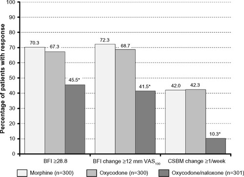 Figure 3 Proportion of patients who recorded a Bowel Function Index score above the normal range (≥28.8) (left), a significant worsening vs baseline (≥12 mm) (middle), and a CSBM ≥1 decrease vs baseline (right) at the end of a 12-week treatment with morphine (light grey), oxycodone (grey), and oxycodone/naloxone (dark grey).