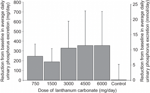 Figure 1. Mean ± SD reduction from baseline in average daily urinary phosphorus excretion at different doses of lanthanum carbonate (study 1).