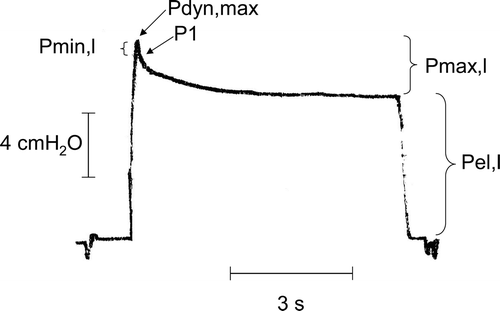 Figure 1.  Representative tracings of the lateral tracheal pressure upon flow interruption during constant-flow inflation. The relevant pressures used for calculation of lung mechanics are indicated: the maximal pressure at the end of inflation (Pdyn,max), the pressure immediately after flow interruption (P1), the static elastic pressure of the lung (Pel,l), the pressure drop due to the ohmic lung resistance (Pmin,l) and total pressure drop which includes the effects of stress relaxation (Pmax,l).