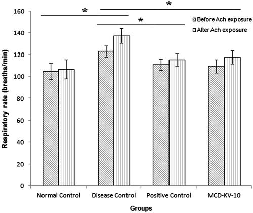 Figure 4. Respiratory rate in guinea pigs of all groups before and after acetylcholine (ACh) challenge. Data expressed as mean ± SD (n = 6). *p ≤ 0.05 as compared to disease control group.